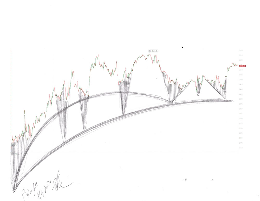 Stock market forecast #676Z charts by artist Stephen F. Condren.